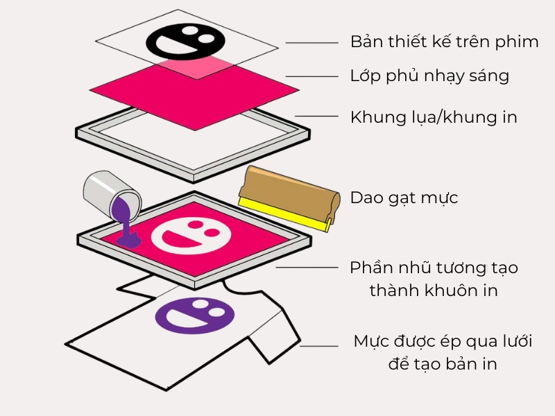 Mô tả chi tiết quy trình in lụa